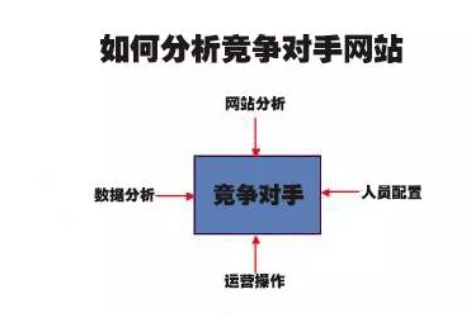 SEO网站怎么样快速准确的诊断竞争对手的百度网站？